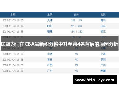 辽篮为何在CBA最新积分榜中升至第4名背后的原因分析